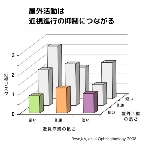 屋外活動と近視進行